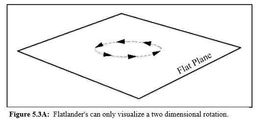 2 dimensional sphere